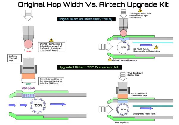 AIRTECH STUDIOS SILENT INDUSTRIES MTW & M4 ホップアップ ロータリーチャンバー アドバンスド TDC トロリー (M-ナブ付き)